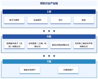 耳機行業發展現狀、市場規模、競爭格局及前景預測報告